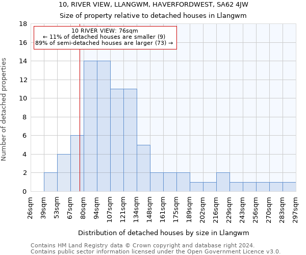 10, RIVER VIEW, LLANGWM, HAVERFORDWEST, SA62 4JW: Size of property relative to detached houses in Llangwm