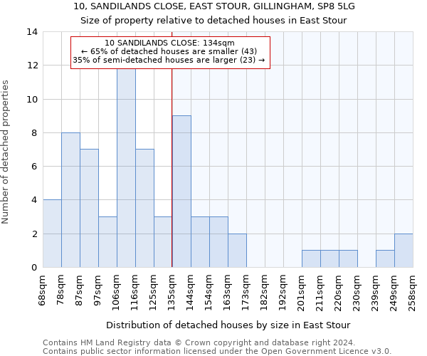 10, SANDILANDS CLOSE, EAST STOUR, GILLINGHAM, SP8 5LG: Size of property relative to detached houses in East Stour