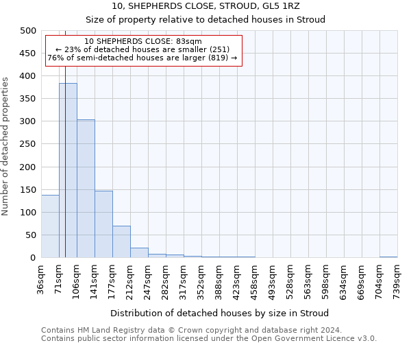 10, SHEPHERDS CLOSE, STROUD, GL5 1RZ: Size of property relative to detached houses in Stroud