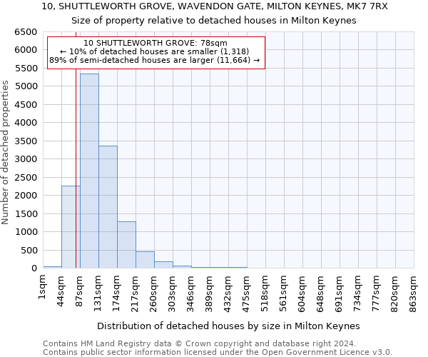 10, SHUTTLEWORTH GROVE, WAVENDON GATE, MILTON KEYNES, MK7 7RX: Size of property relative to detached houses in Milton Keynes