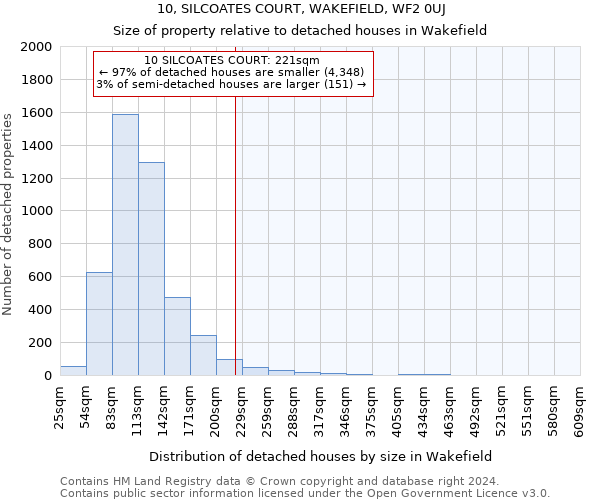 10, SILCOATES COURT, WAKEFIELD, WF2 0UJ: Size of property relative to detached houses in Wakefield