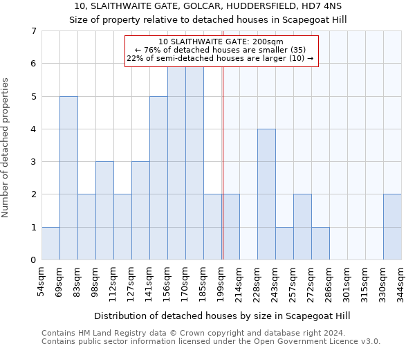 10, SLAITHWAITE GATE, GOLCAR, HUDDERSFIELD, HD7 4NS: Size of property relative to detached houses in Scapegoat Hill