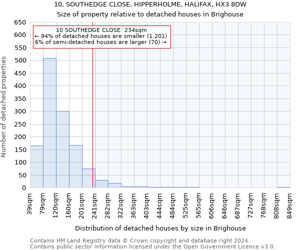 10, SOUTHEDGE CLOSE, HIPPERHOLME, HALIFAX, HX3 8DW: Size of property relative to detached houses in Brighouse