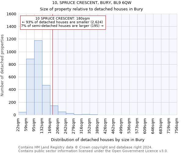 10, SPRUCE CRESCENT, BURY, BL9 6QW: Size of property relative to detached houses in Bury