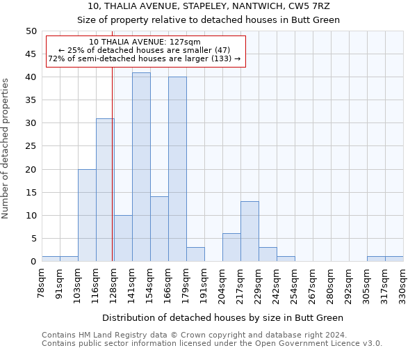 10, THALIA AVENUE, STAPELEY, NANTWICH, CW5 7RZ: Size of property relative to detached houses in Butt Green