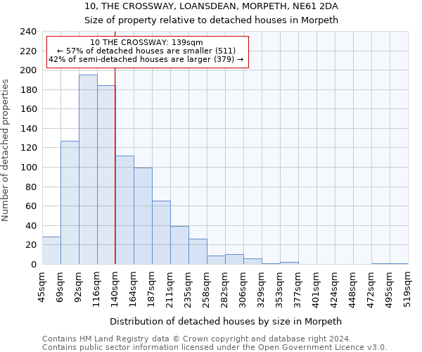 10, THE CROSSWAY, LOANSDEAN, MORPETH, NE61 2DA: Size of property relative to detached houses in Morpeth