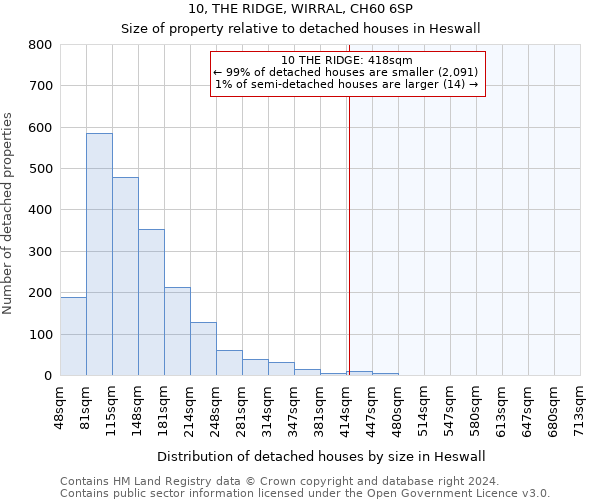 10, THE RIDGE, WIRRAL, CH60 6SP: Size of property relative to detached houses in Heswall