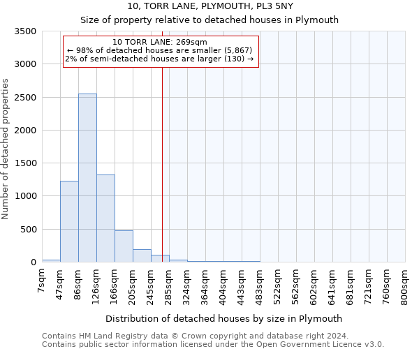 10, TORR LANE, PLYMOUTH, PL3 5NY: Size of property relative to detached houses in Plymouth