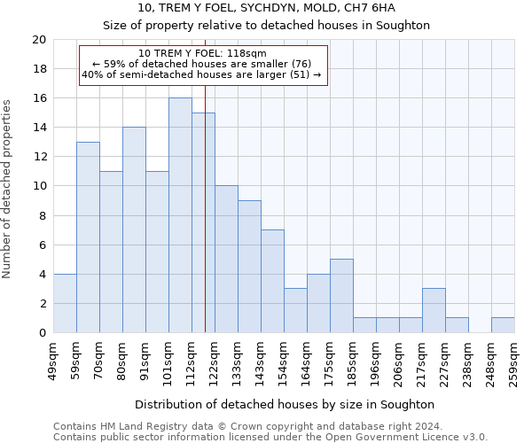 10, TREM Y FOEL, SYCHDYN, MOLD, CH7 6HA: Size of property relative to detached houses in Soughton