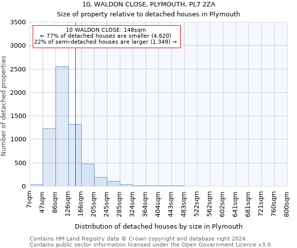 10, WALDON CLOSE, PLYMOUTH, PL7 2ZA: Size of property relative to detached houses in Plymouth