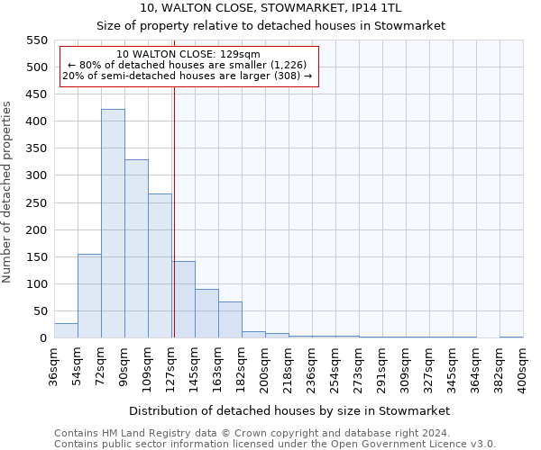 10, WALTON CLOSE, STOWMARKET, IP14 1TL: Size of property relative to detached houses in Stowmarket