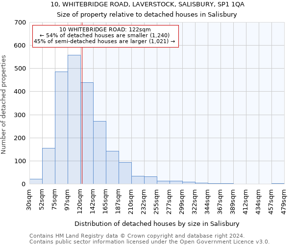 10, WHITEBRIDGE ROAD, LAVERSTOCK, SALISBURY, SP1 1QA: Size of property relative to detached houses in Salisbury