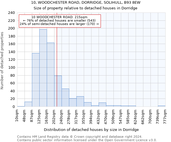 10, WOODCHESTER ROAD, DORRIDGE, SOLIHULL, B93 8EW: Size of property relative to detached houses in Dorridge