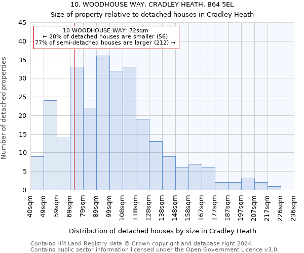 10, WOODHOUSE WAY, CRADLEY HEATH, B64 5EL: Size of property relative to detached houses in Cradley Heath