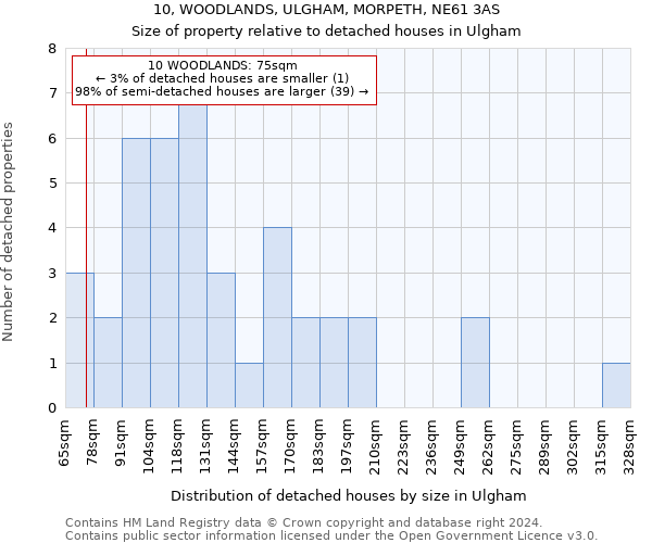 10, WOODLANDS, ULGHAM, MORPETH, NE61 3AS: Size of property relative to detached houses in Ulgham