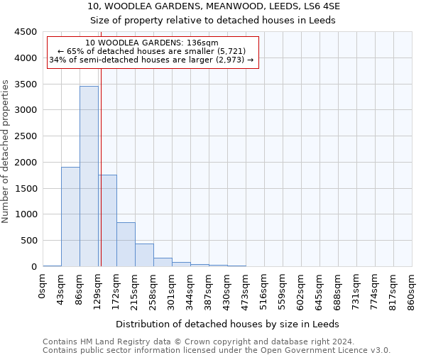 10, WOODLEA GARDENS, MEANWOOD, LEEDS, LS6 4SE: Size of property relative to detached houses in Leeds