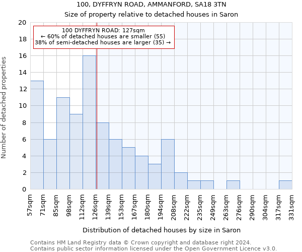 100, DYFFRYN ROAD, AMMANFORD, SA18 3TN: Size of property relative to detached houses in Saron