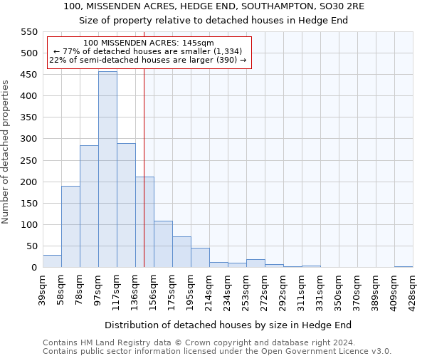 100, MISSENDEN ACRES, HEDGE END, SOUTHAMPTON, SO30 2RE: Size of property relative to detached houses in Hedge End