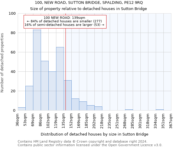 100, NEW ROAD, SUTTON BRIDGE, SPALDING, PE12 9RQ: Size of property relative to detached houses in Sutton Bridge