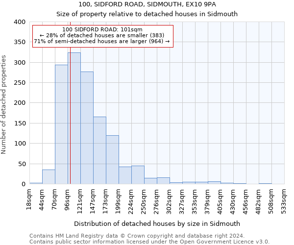 100, SIDFORD ROAD, SIDMOUTH, EX10 9PA: Size of property relative to detached houses in Sidmouth