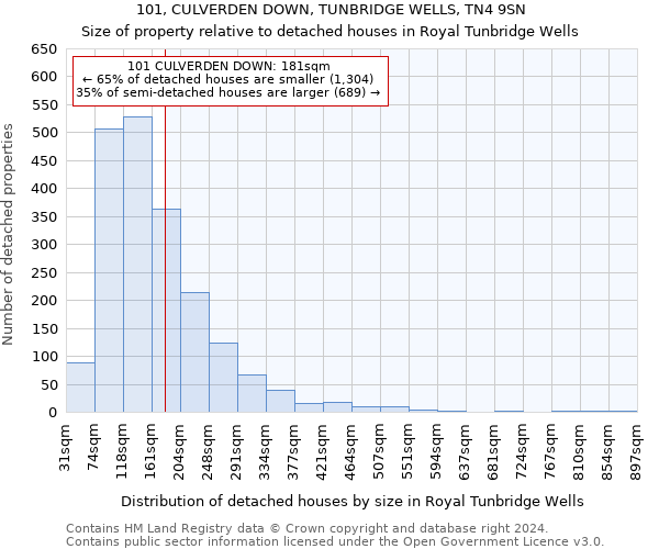 101, CULVERDEN DOWN, TUNBRIDGE WELLS, TN4 9SN: Size of property relative to detached houses in Royal Tunbridge Wells