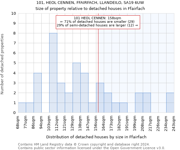 101, HEOL CENNEN, FFAIRFACH, LLANDEILO, SA19 6UW: Size of property relative to detached houses in Ffairfach