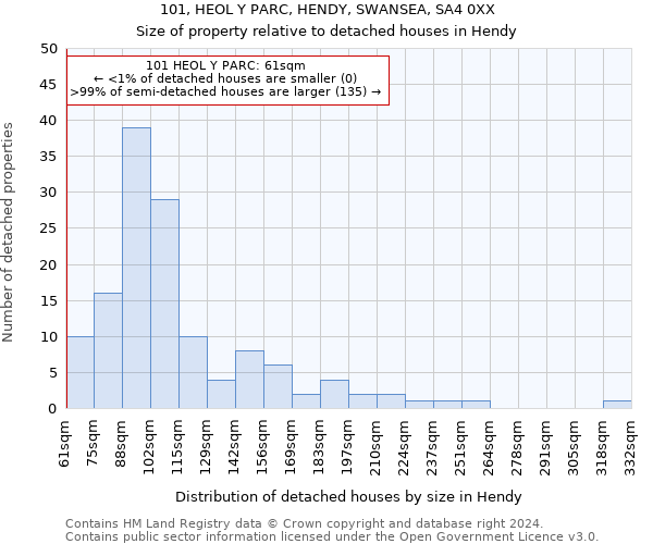 101, HEOL Y PARC, HENDY, SWANSEA, SA4 0XX: Size of property relative to detached houses in Hendy