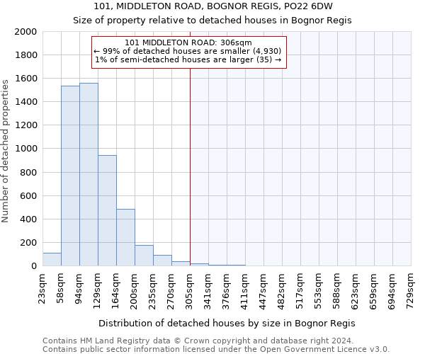 101, MIDDLETON ROAD, BOGNOR REGIS, PO22 6DW: Size of property relative to detached houses in Bognor Regis