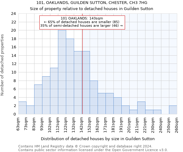 101, OAKLANDS, GUILDEN SUTTON, CHESTER, CH3 7HG: Size of property relative to detached houses in Guilden Sutton