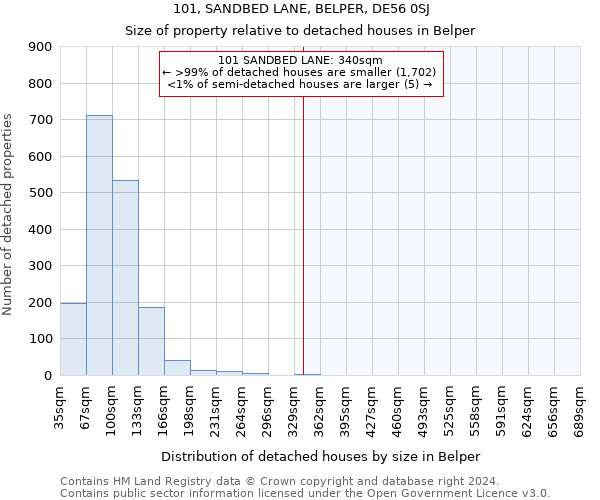 101, SANDBED LANE, BELPER, DE56 0SJ: Size of property relative to detached houses in Belper