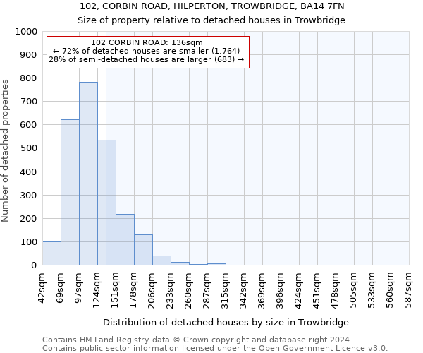 102, CORBIN ROAD, HILPERTON, TROWBRIDGE, BA14 7FN: Size of property relative to detached houses in Trowbridge