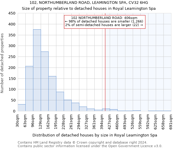 102, NORTHUMBERLAND ROAD, LEAMINGTON SPA, CV32 6HG: Size of property relative to detached houses in Royal Leamington Spa