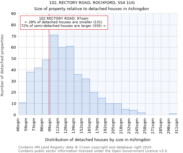 102, RECTORY ROAD, ROCHFORD, SS4 1UG: Size of property relative to detached houses in Ashingdon