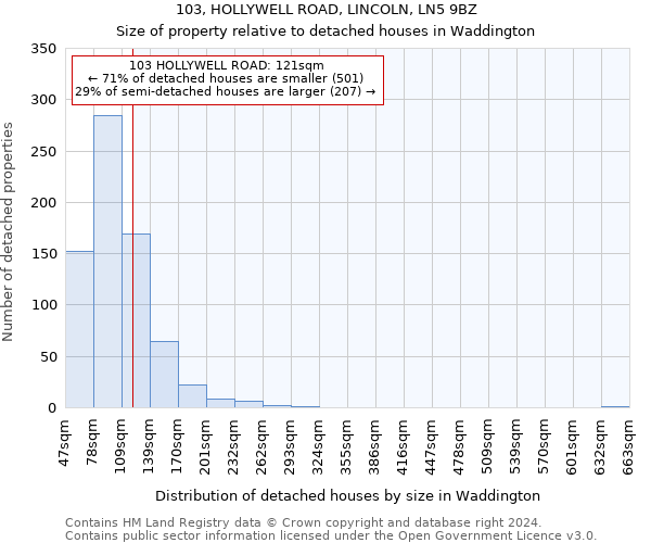 103, HOLLYWELL ROAD, LINCOLN, LN5 9BZ: Size of property relative to detached houses in Waddington