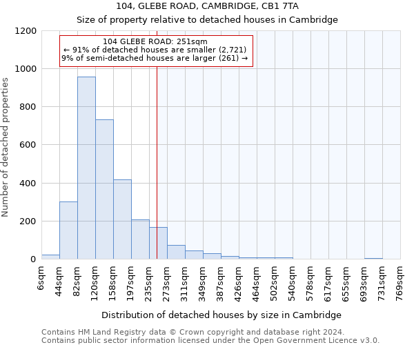 104, GLEBE ROAD, CAMBRIDGE, CB1 7TA: Size of property relative to detached houses in Cambridge