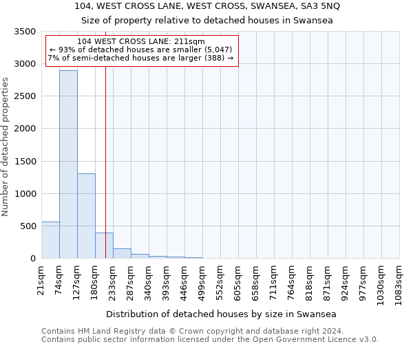 104, WEST CROSS LANE, WEST CROSS, SWANSEA, SA3 5NQ: Size of property relative to detached houses in Swansea