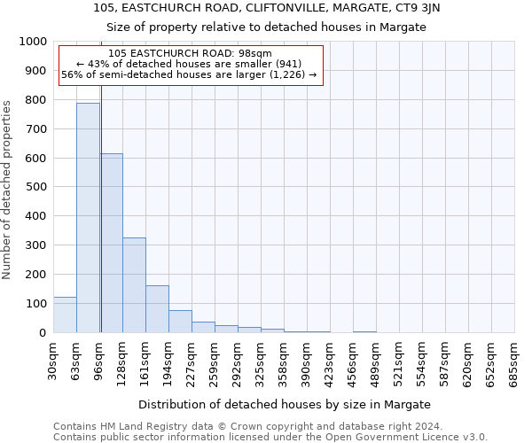 105, EASTCHURCH ROAD, CLIFTONVILLE, MARGATE, CT9 3JN: Size of property relative to detached houses in Margate