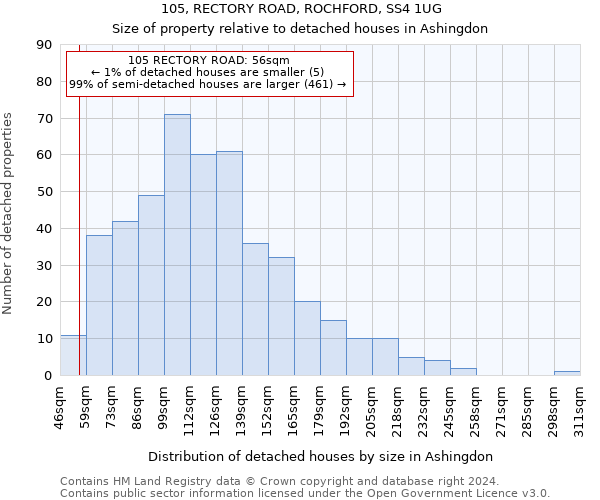 105, RECTORY ROAD, ROCHFORD, SS4 1UG: Size of property relative to detached houses in Ashingdon