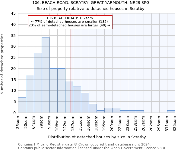 106, BEACH ROAD, SCRATBY, GREAT YARMOUTH, NR29 3PG: Size of property relative to detached houses in Scratby