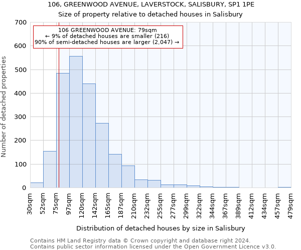 106, GREENWOOD AVENUE, LAVERSTOCK, SALISBURY, SP1 1PE: Size of property relative to detached houses in Salisbury