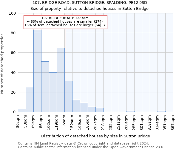 107, BRIDGE ROAD, SUTTON BRIDGE, SPALDING, PE12 9SD: Size of property relative to detached houses in Sutton Bridge