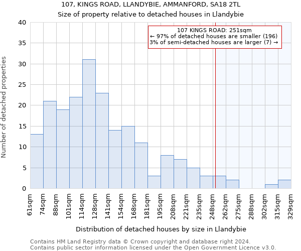 107, KINGS ROAD, LLANDYBIE, AMMANFORD, SA18 2TL: Size of property relative to detached houses in Llandybie