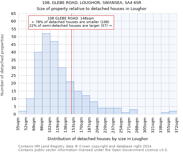 108, GLEBE ROAD, LOUGHOR, SWANSEA, SA4 6SR: Size of property relative to detached houses in Loughor