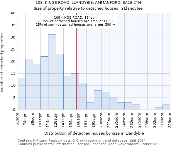 108, KINGS ROAD, LLANDYBIE, AMMANFORD, SA18 2TN: Size of property relative to detached houses in Llandybie