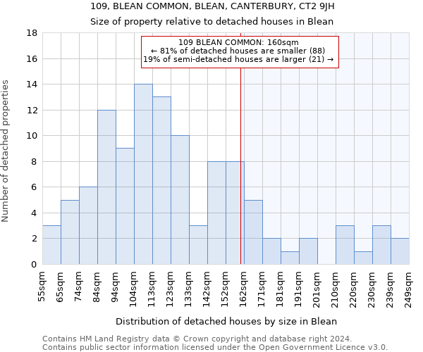 109, BLEAN COMMON, BLEAN, CANTERBURY, CT2 9JH: Size of property relative to detached houses in Blean