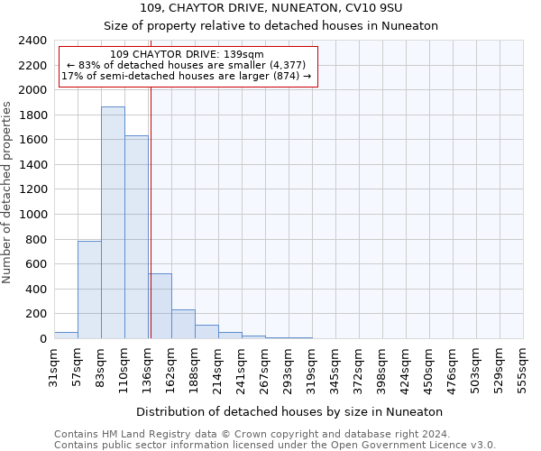 109, CHAYTOR DRIVE, NUNEATON, CV10 9SU: Size of property relative to detached houses in Nuneaton