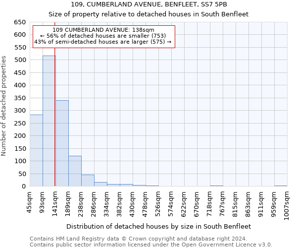 109, CUMBERLAND AVENUE, BENFLEET, SS7 5PB: Size of property relative to detached houses in South Benfleet