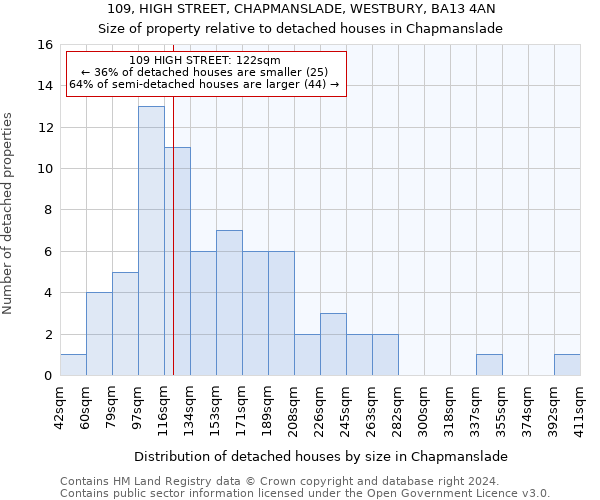 109, HIGH STREET, CHAPMANSLADE, WESTBURY, BA13 4AN: Size of property relative to detached houses in Chapmanslade