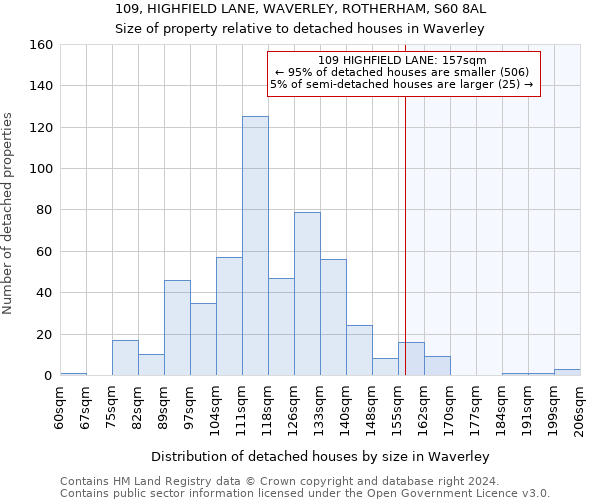 109, HIGHFIELD LANE, WAVERLEY, ROTHERHAM, S60 8AL: Size of property relative to detached houses in Waverley