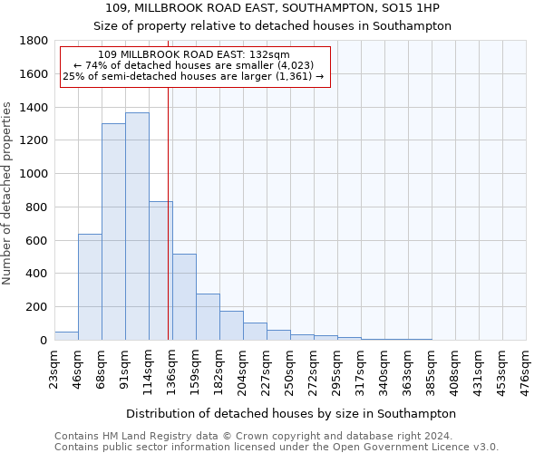 109, MILLBROOK ROAD EAST, SOUTHAMPTON, SO15 1HP: Size of property relative to detached houses in Southampton